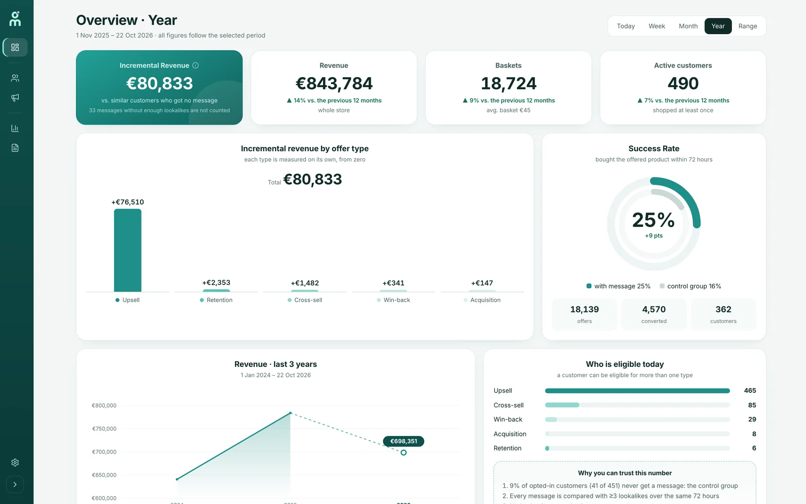 The OffersMind overview: revenue, baskets, active customers, incremental revenue by offer type and success rate for the year.